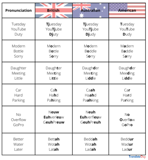 Accent vs. Dialect vs. Language: What's the Difference?